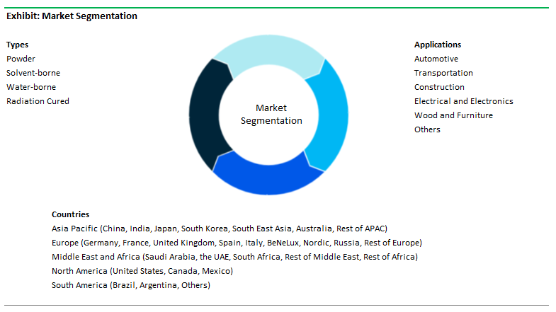 Polyurethane Coatings Market Segmentation